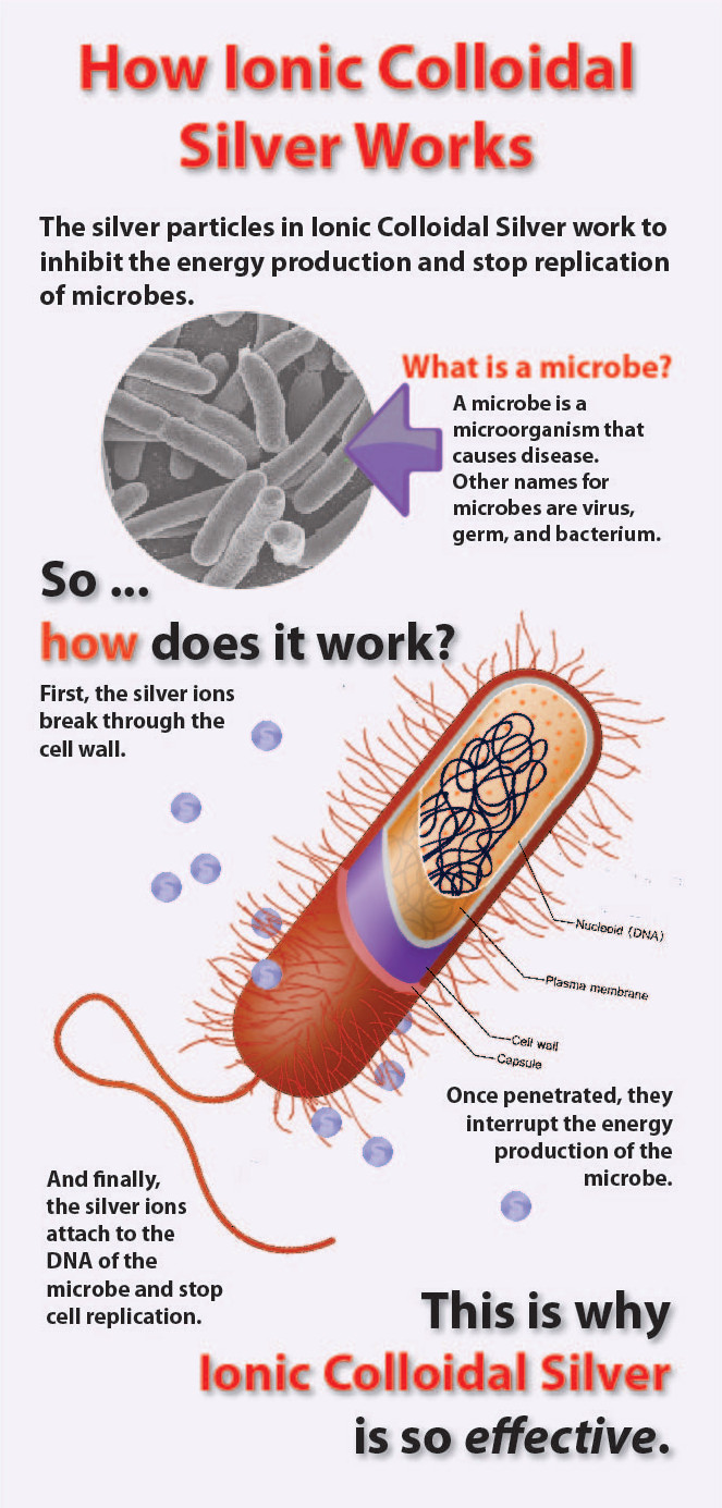 Ionic Colloidal Silver